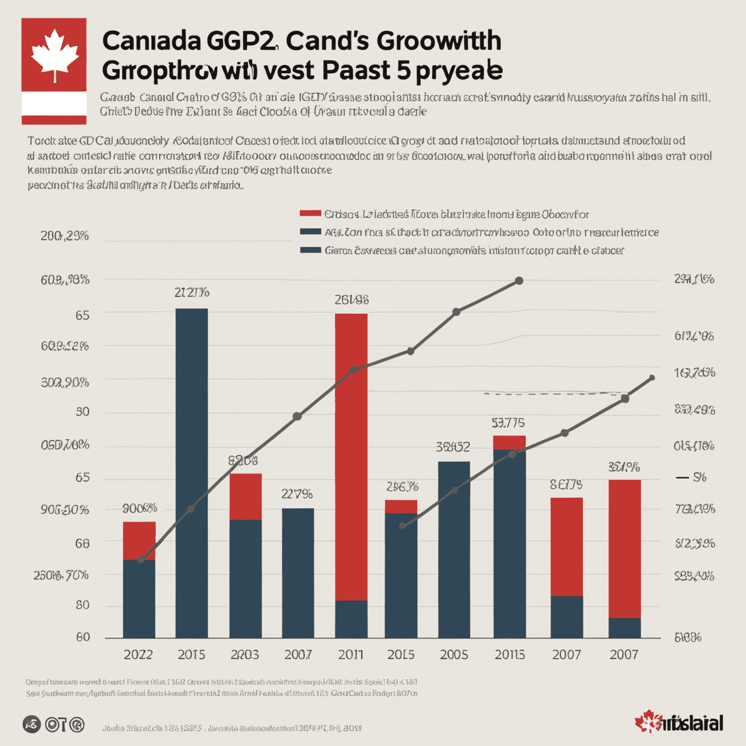 Graph showing Canada's GDP growth over the past decade, with projections for the next 5 years